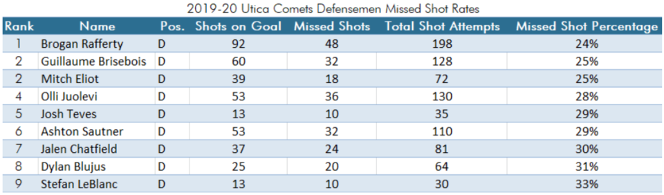 utica-comets-missed-shots