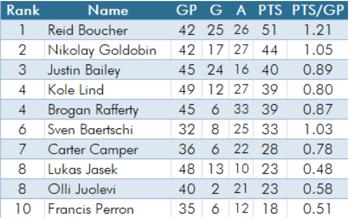 Utica-comets-points-per-game