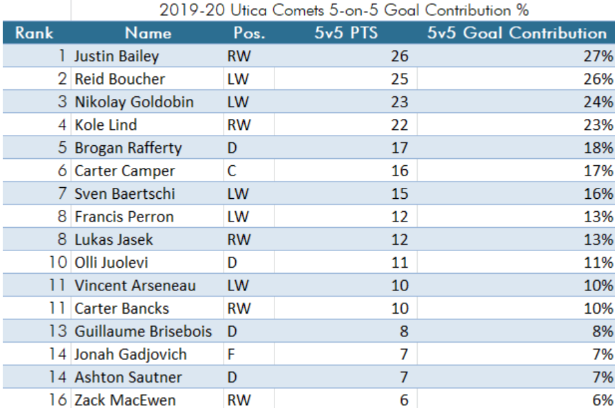 utica-comets-points-percentage