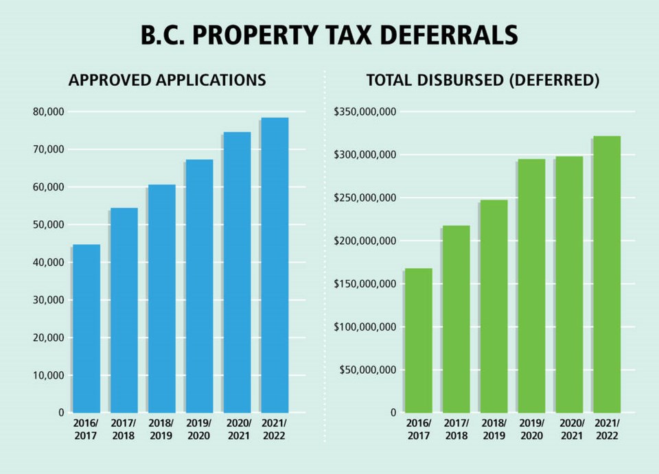 property-tax-deferral-in-b-c-victoria-times-colonist