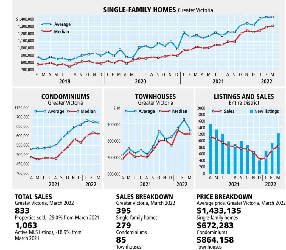 Greater Victoria real estate low inventory, rising prices Victoria