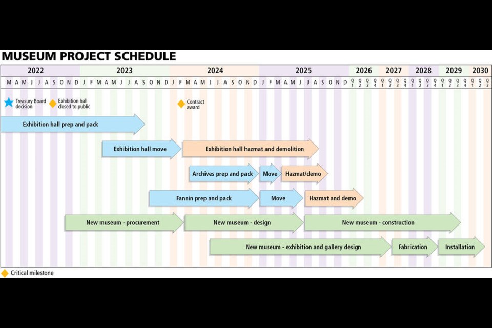 Timeline for the Royal B.C. Museum replacement project. Source: Government of B.C. 