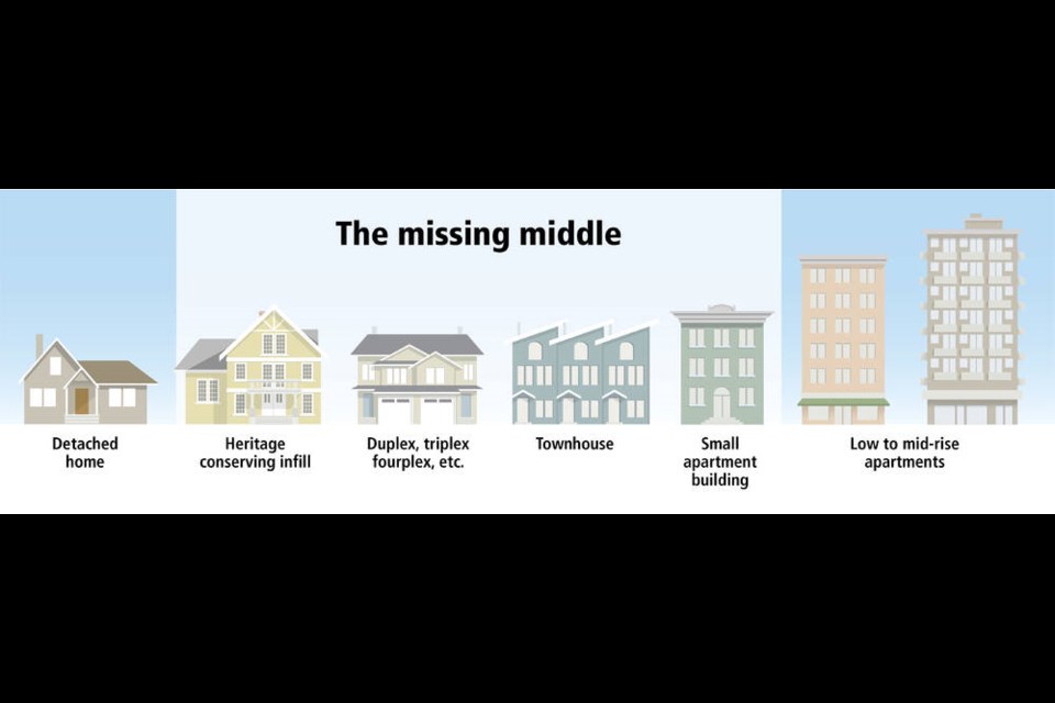 Illustration shows the types of housing comprising the "missing middle."