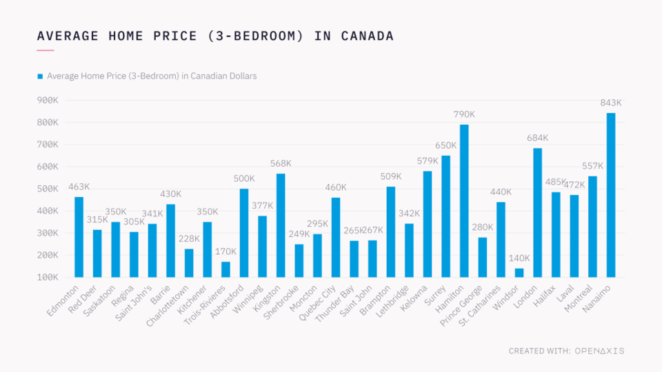 average-home-price-3-bedroom-in-canada-1024x576