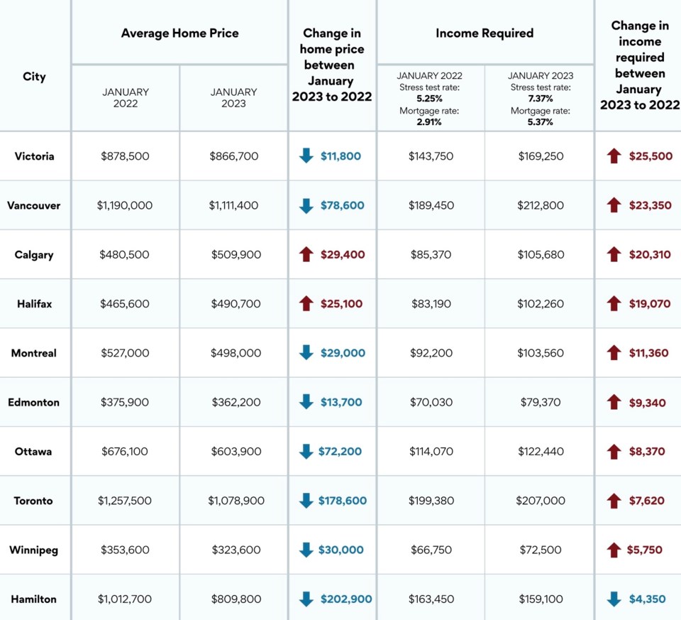 You won't believe how much income you now need to afford a home in Canada -  Newmarket News