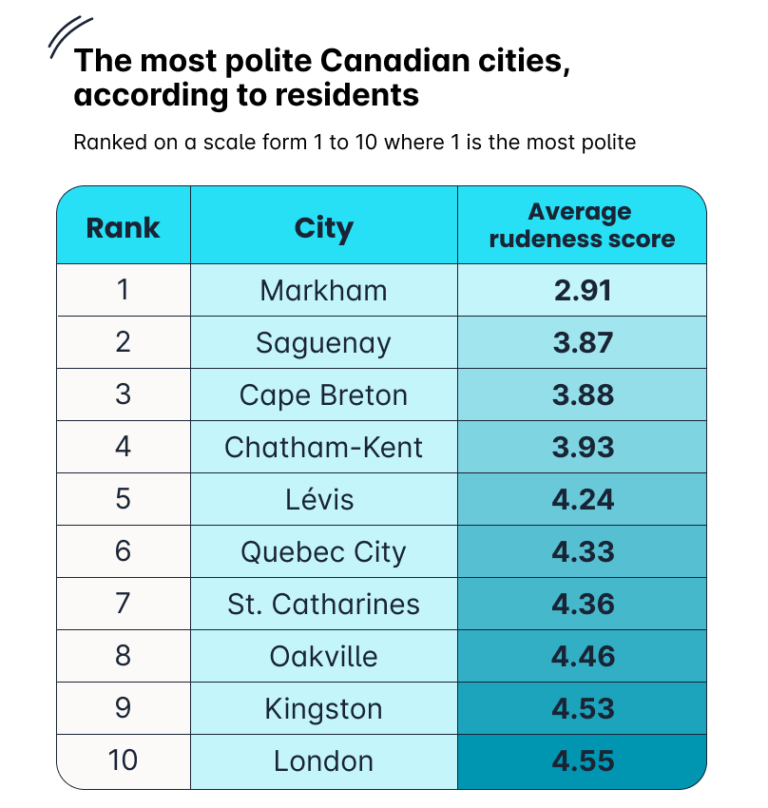2-most-polite-cities-768x808