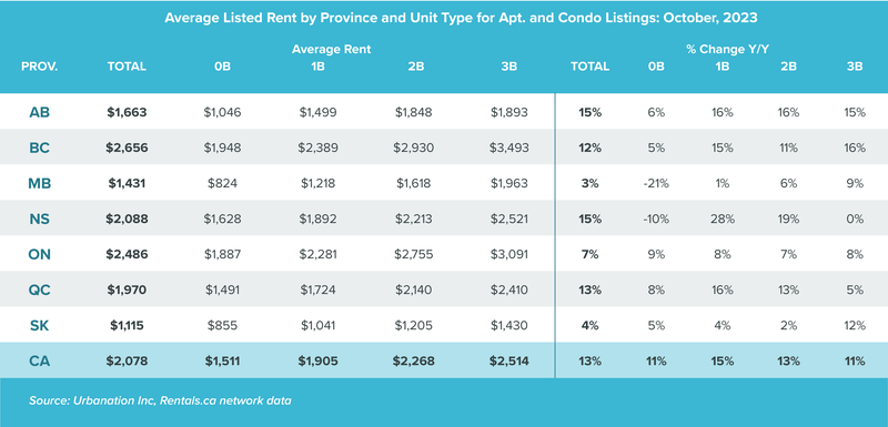 prov_avg_rent_by_prop_type_and_unit_type_oct_2width-800