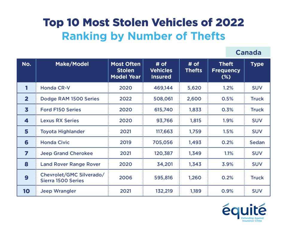 654e966be31a02aa83183330_top-10-most-stolen-vehicles-ranking-by-number-of-thefts-canada-eb-1