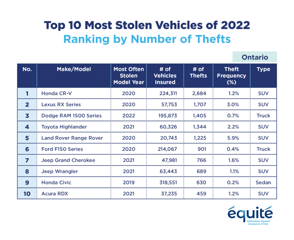 654e9c93bd76e053a7c1aa75_top-10-most-stolen-vehicles-ranking-by-number-of-thefts-ontario-ek