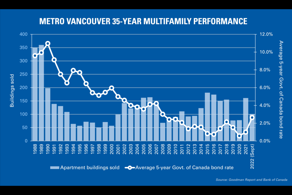 Chart shows high and lows of the rental apartment building sales since 1988. | Goodman Commercial 