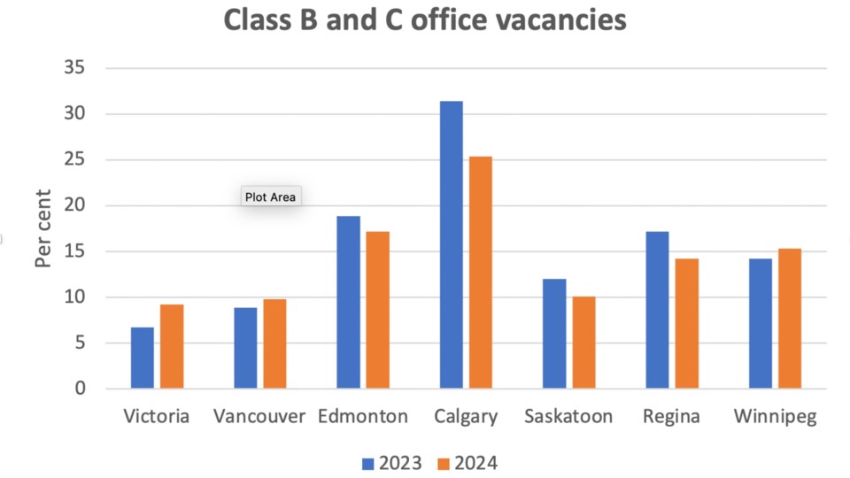 b-c-office-vacancies