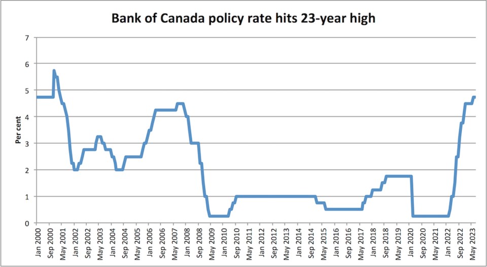 bank-rate-july-2023