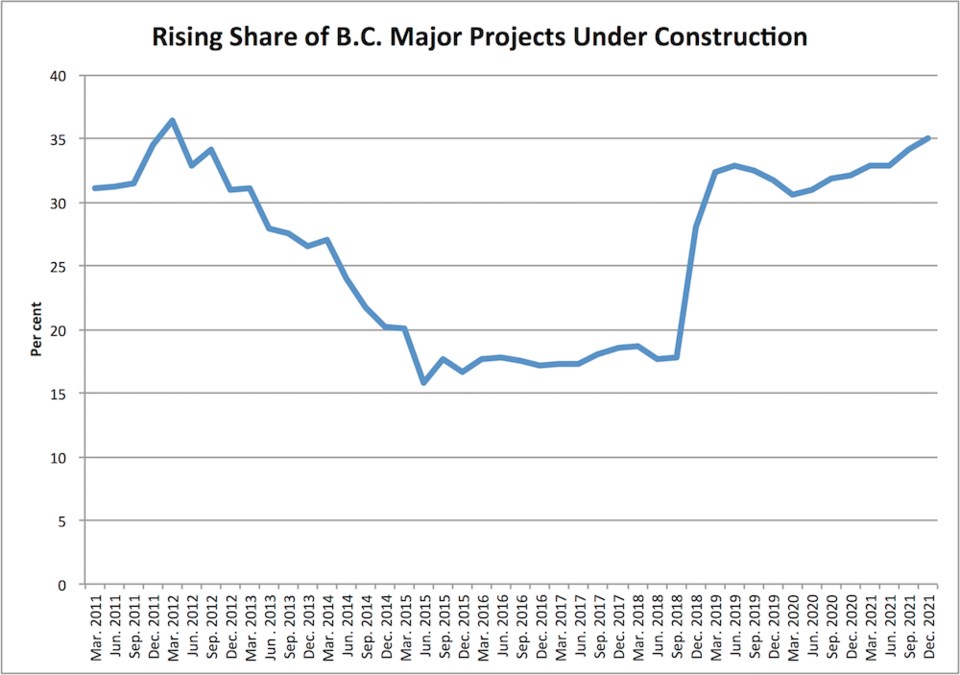 BC Major Projects