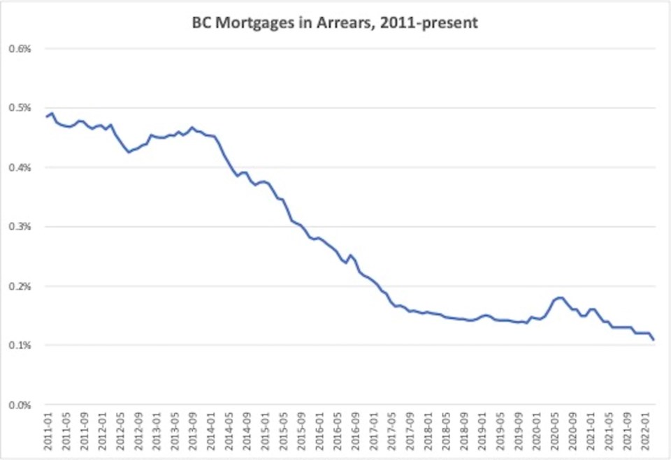 BC Mortgages in Arrears, 2011-