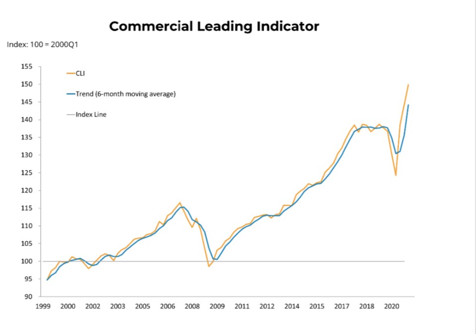 BCREA leading indicator