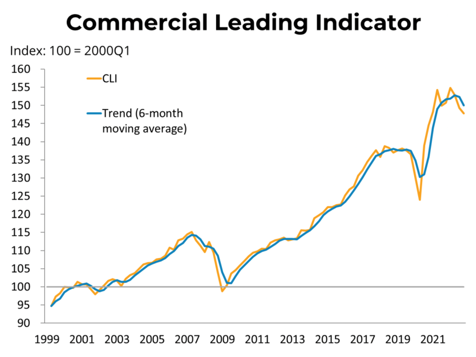 bcrea-leading-indicator