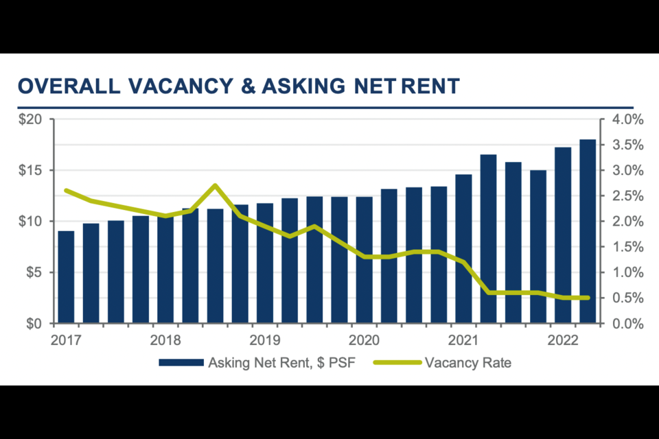 Industrial lease rates are rising as vacancy rate remains well below 1 per cent: Courtesy Cushman & Wakefield 