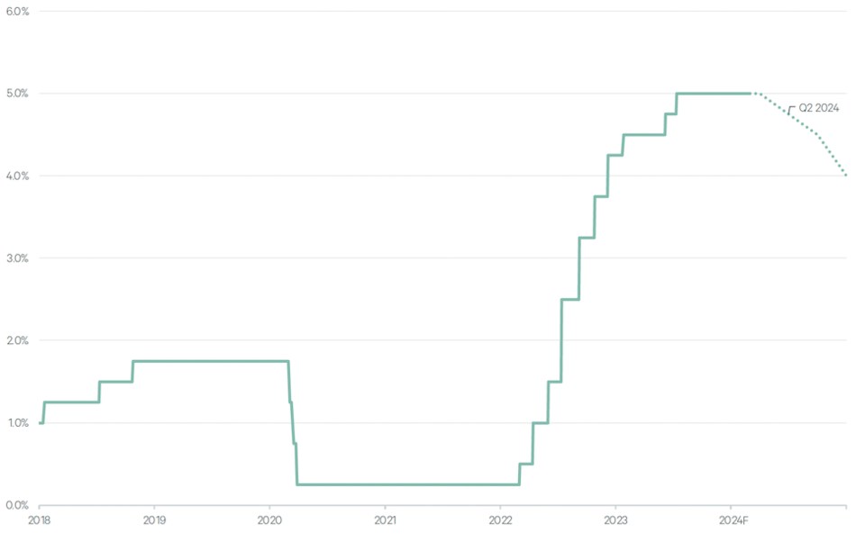 cbre-2024-interest-rate