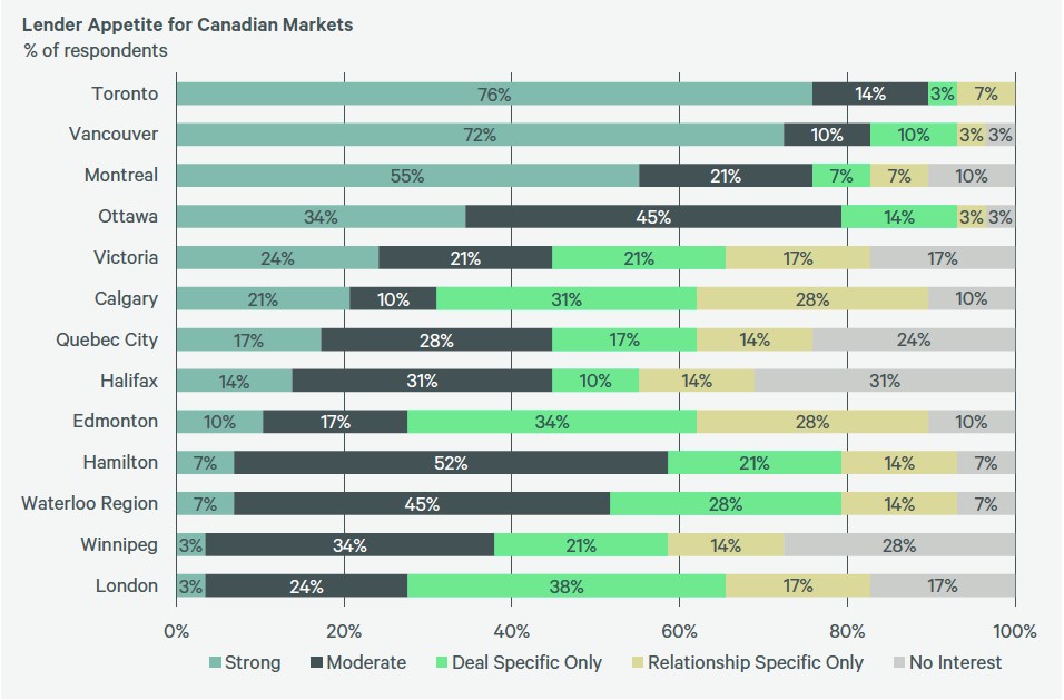 cbrelendersurvey2022