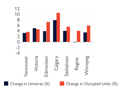 cmhc-western-rental-growth