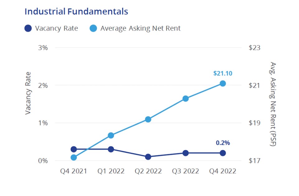 colliers-2022-q4-industrial