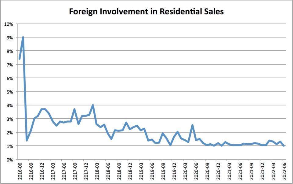 Foreign Buyers, 2016-July 2022