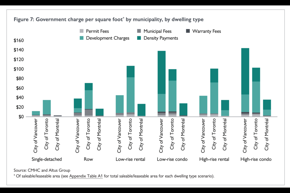 Chart courtesy CMHC and Altus Group.