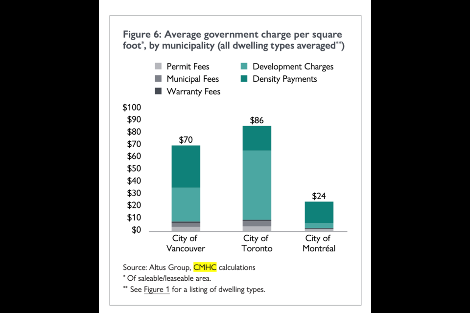 Chart courtesy CMHC and Altus Group.
