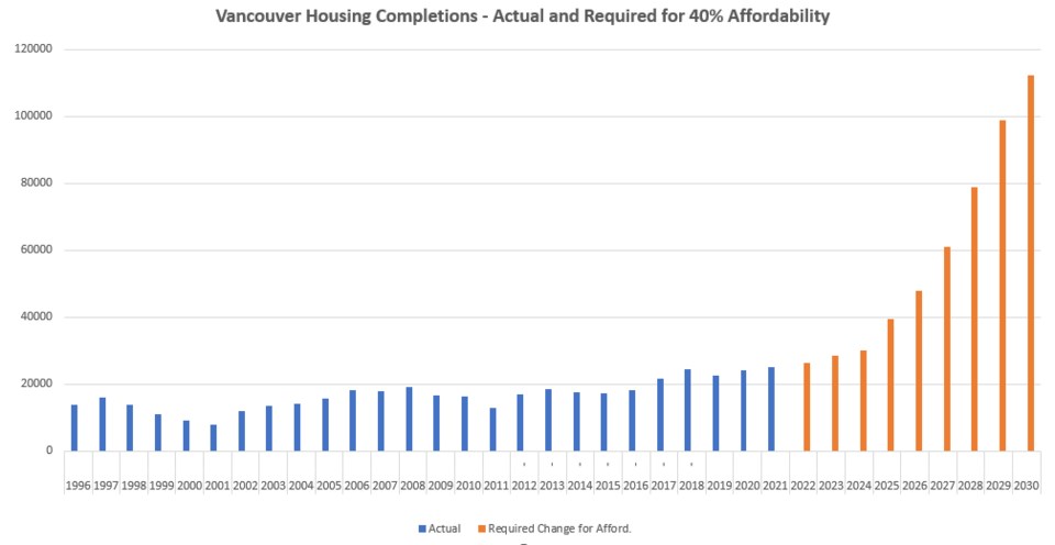 Housing Demand by Wesgroup