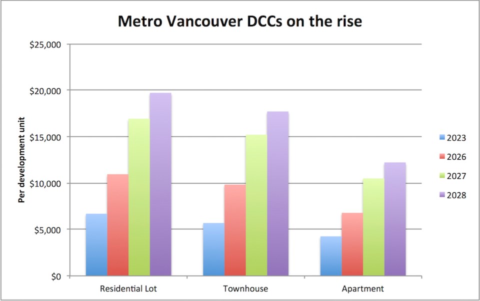 metro-vancouver-dccs